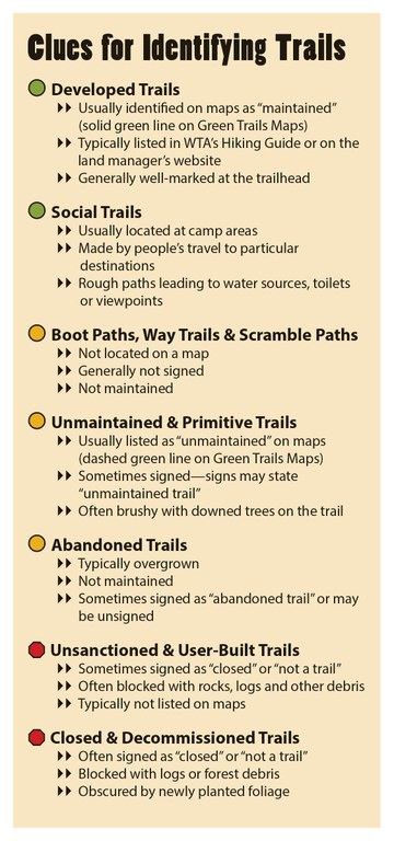 List of different types of trails color coded by green, yellow, red for whether they are advised for travel