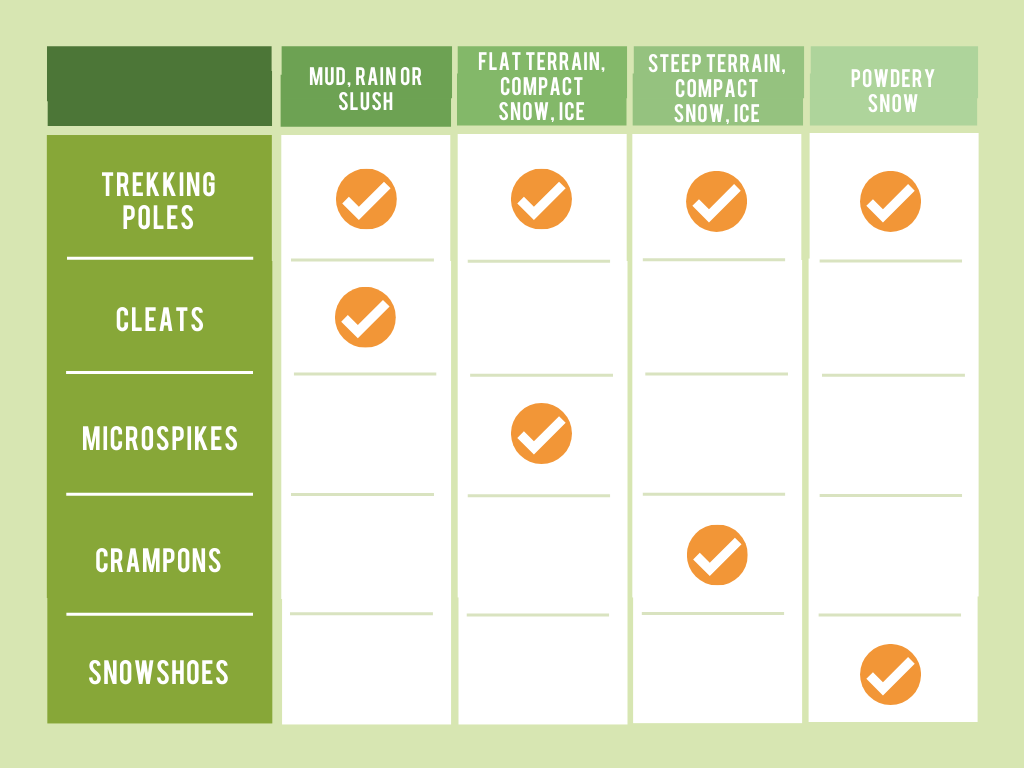 A visual guide of which tractions aids work best in different terrain.