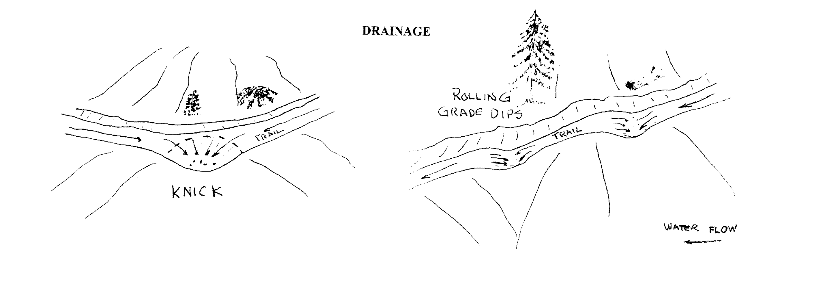 Drainage methods. Diagrams by Pete Dewell. Two methods of drainage. Diagrams drawn by crew leader Pete Dewell.
