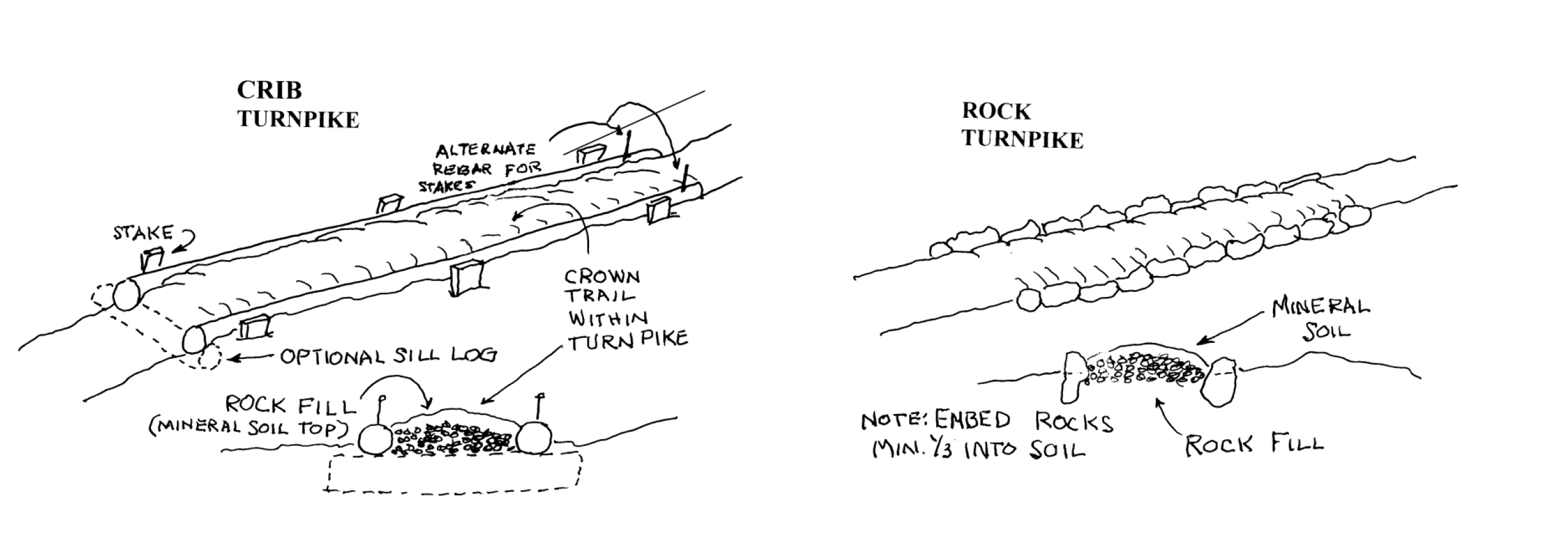 Turnpikes diagram. Diagram by Pete Dewell. Diagram of turnpike structures. Diagram drawn by crew leader Pete Dewell.