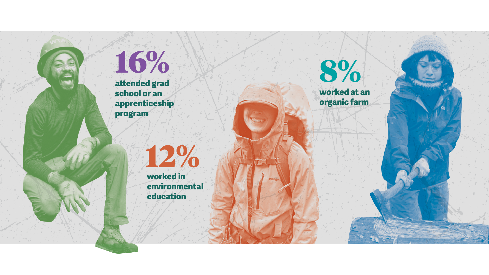 Three people in green, orange and blue. Text reads: 16% attended greand schoool or an apprenticeship program. 12% worked in environmental education. 8% worked at an organic farm.
