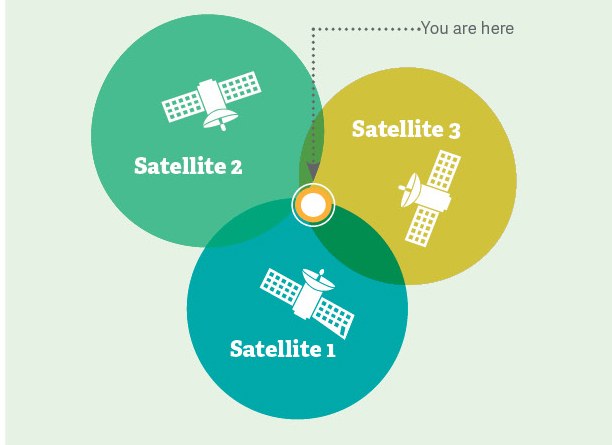 GPS satellite graphic. GPS satellite graphic.