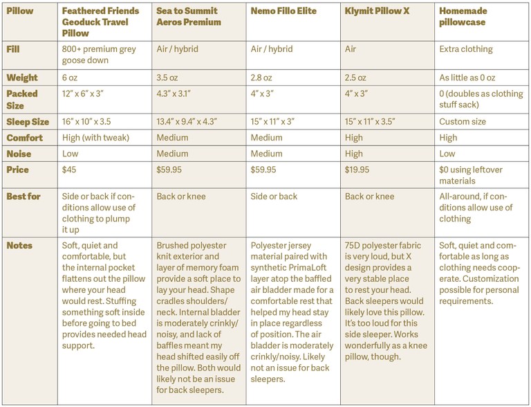 A table about pillows and their stats.