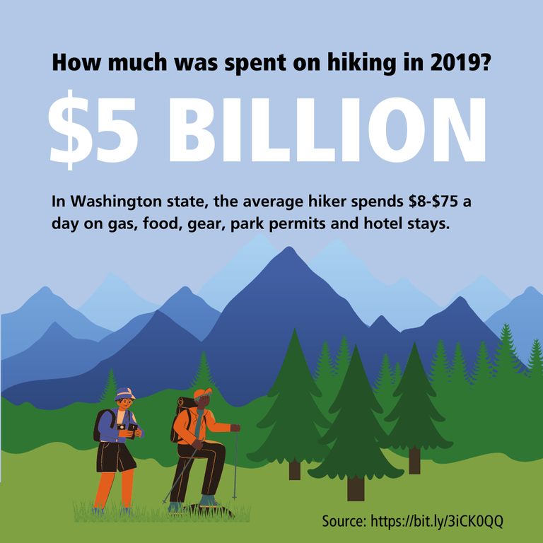 1.png $5 billion was spent on hiking in 2019. In Washington state, the average hiker spends $8-$75 a day on items related to hiking.