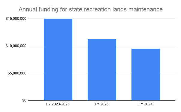 Annual funding for state recreation lands Graph showing funding levels going from $15 million to just under $10 million over time