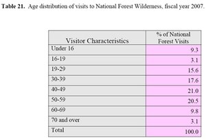 Wilderness visit statistics