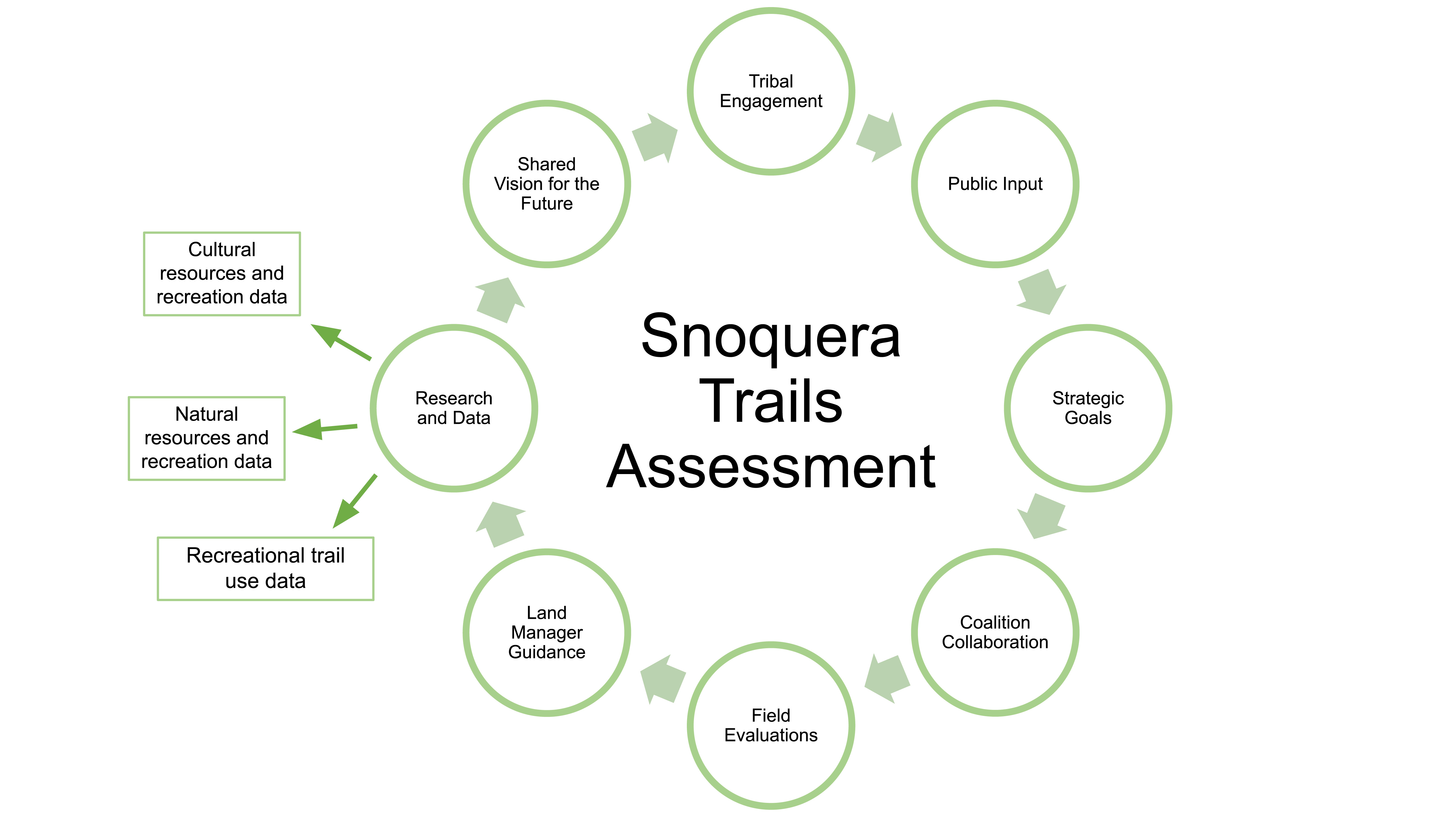 A circle showing the steps of the engagement process, from research to gathering researching and public input to collaborating with partners and land managers. The outcome was data about cultural resources, natural resrouces and recreation on trails. 