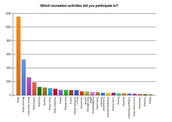 Shown in orange, 77% of survey respondents hiked in the Snoqualmie Corridor in the last year. Graph courtesy Washington Department of Natural Resources.