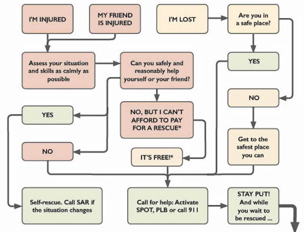 This guide is a handy reference to determine if—and when—you should call for help.