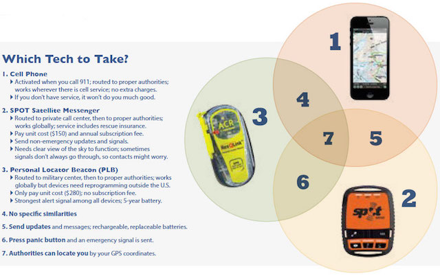 Having a way to call for help on trail is very important. There are several options, from SPOTs to PLBs to cell phones.